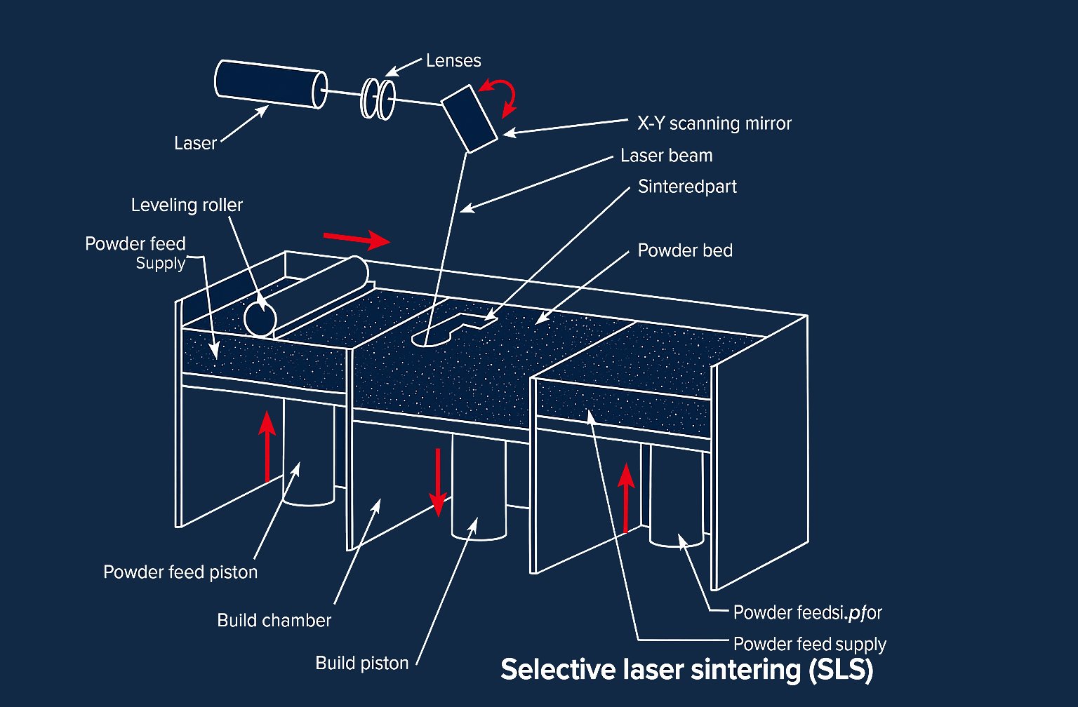 SLS 3D Printing Diagram