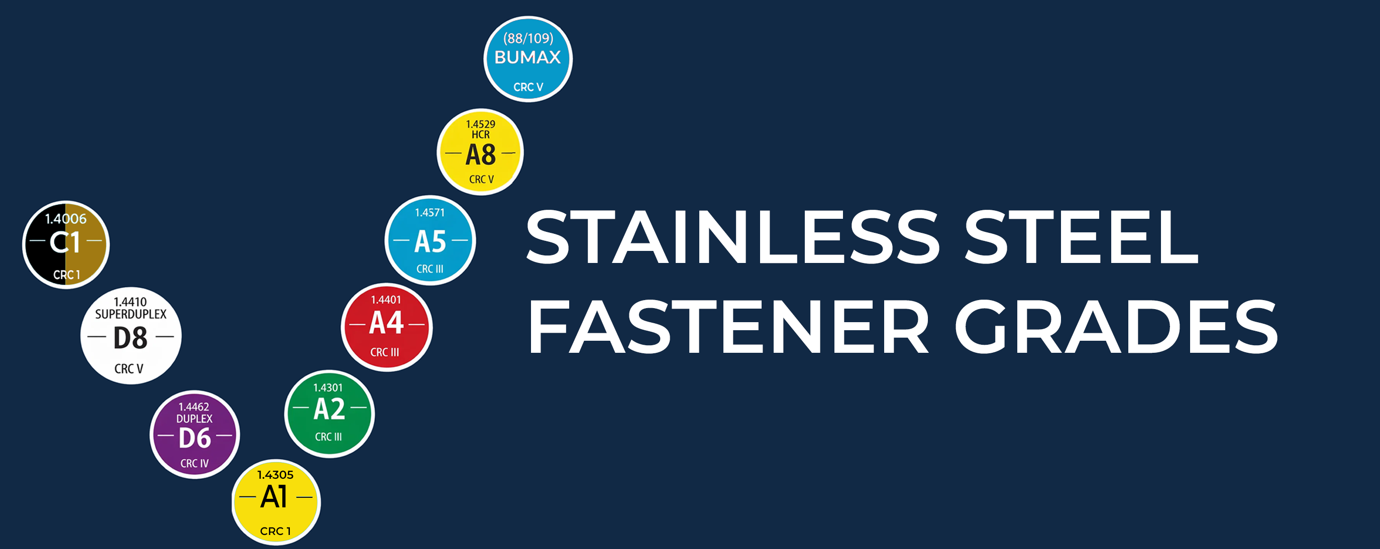 Stainless Steel Fastener Grades: Compare strength & corrosion resistance for accurate fastener specification.