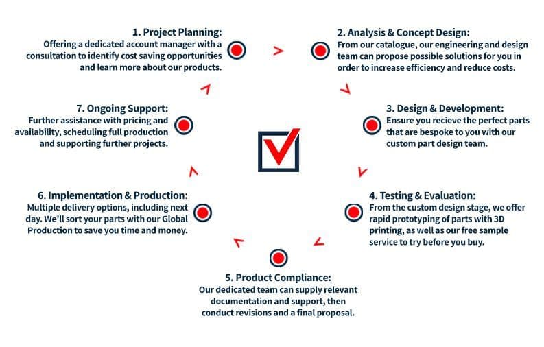graphic showing product development process